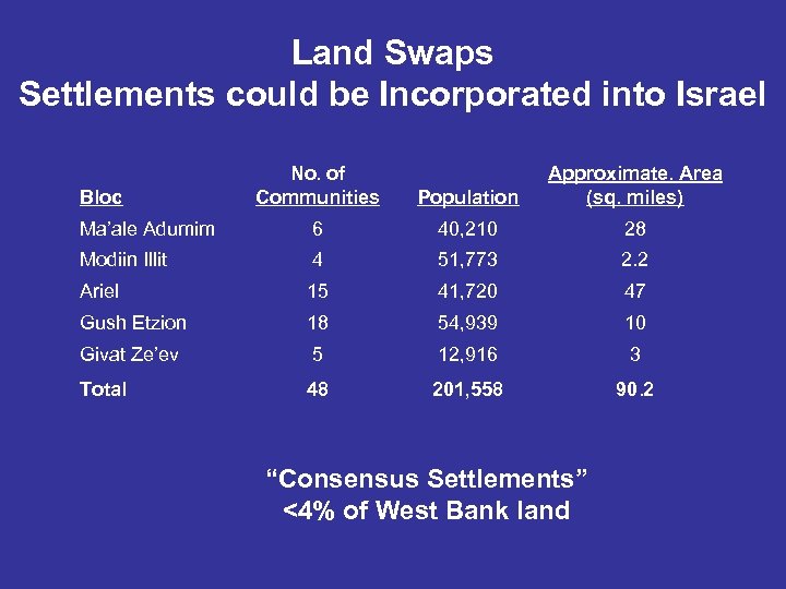 Land Swaps Settlements could be Incorporated into Israel No. of Communities Population Approximate. Area