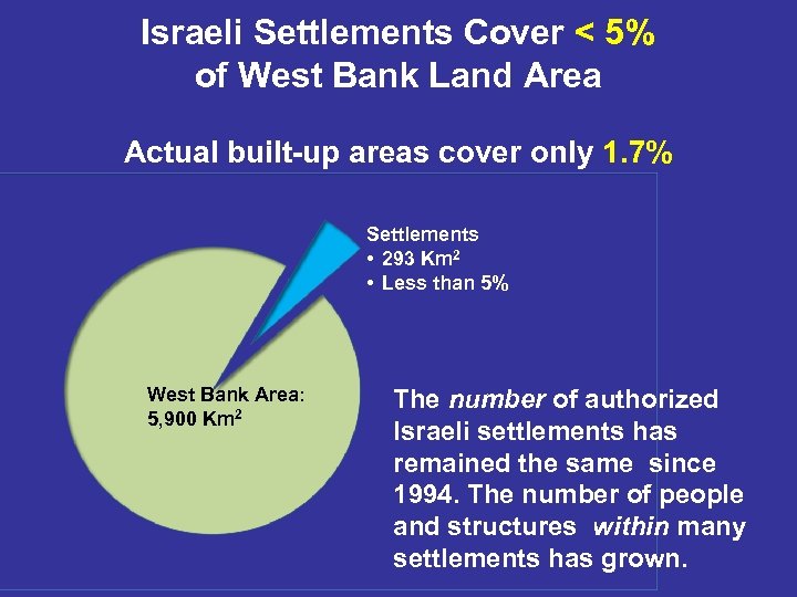 Israeli Settlements Cover < 5% of West Bank Land Area Actual built-up areas cover