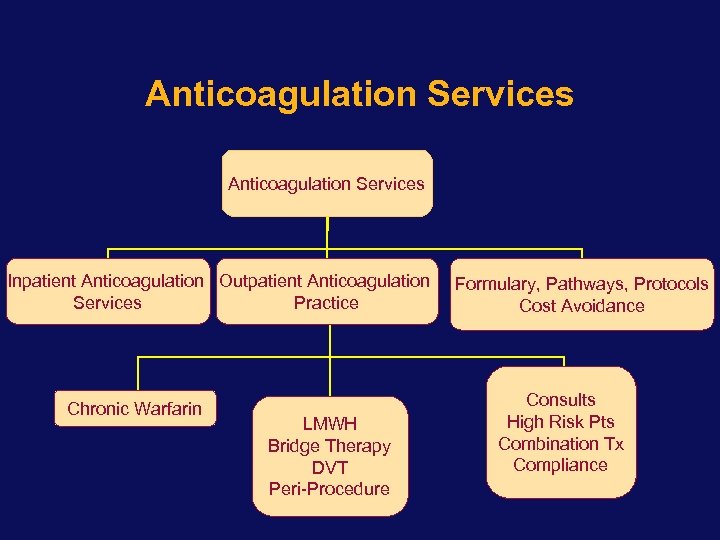 Anticoagulation Services Inpatient Anticoagulation Outpatient Anticoagulation Services Practice Chronic Warfarin LMWH Bridge Therapy DVT