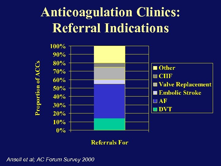 Anticoagulation Clinics: Referral Indications Ansell et al; AC Forum Survey 2000 