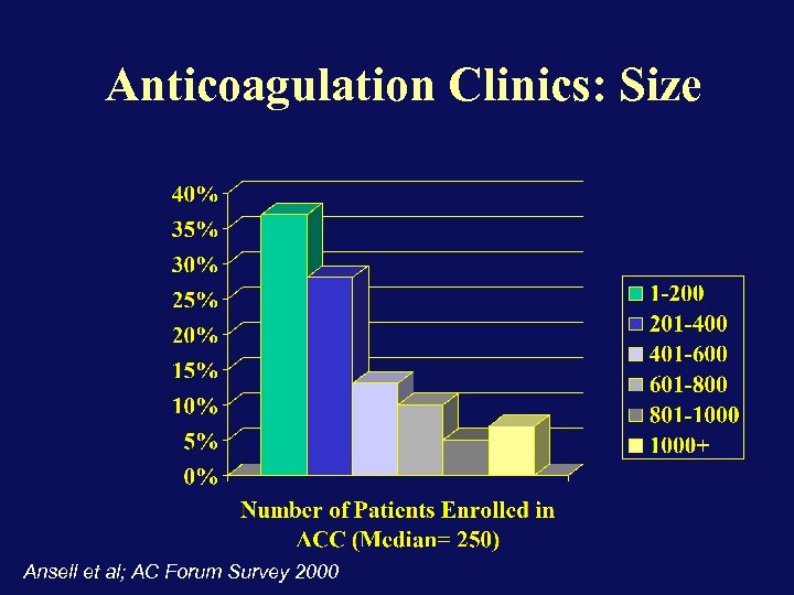 Anticoagulation Clinics: Size Ansell et al; AC Forum Survey 2000 