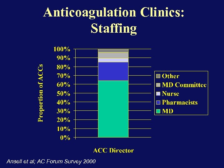 Anticoagulation Clinics: Staffing Ansell et al; AC Forum Survey 2000 