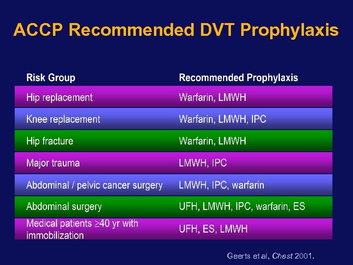 ACCP Recommended DVT Prophylaxis Geerts et al, Chest 2001. 