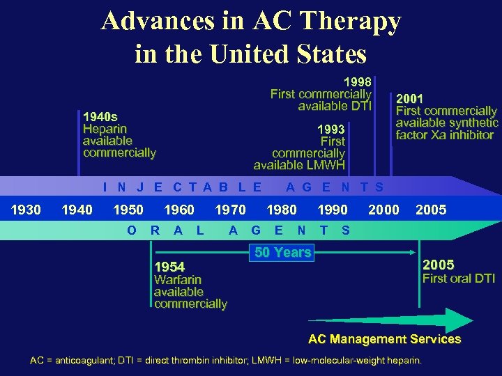 Advances in AC Therapy in the United States 1998 First commercially available DTI 1940