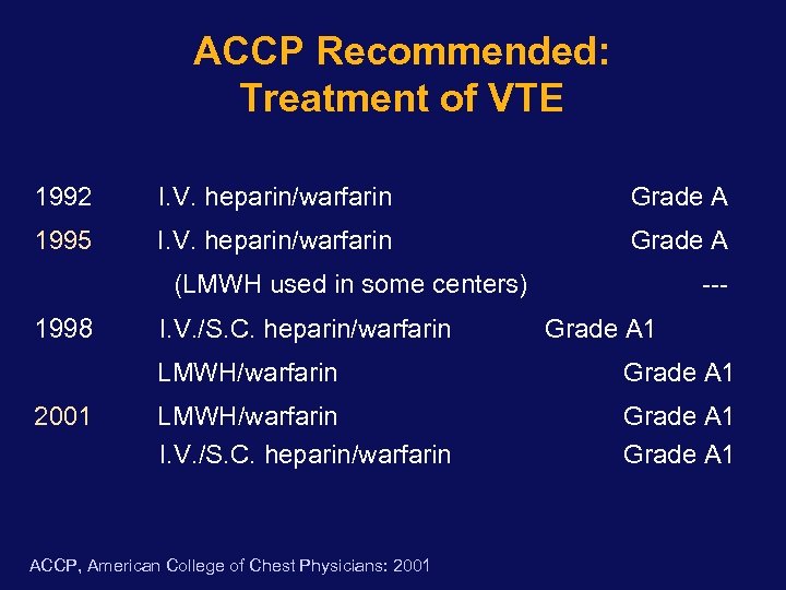 ACCP Recommended: Treatment of VTE 1992 I. V. heparin/warfarin Grade A 1995 I. V.