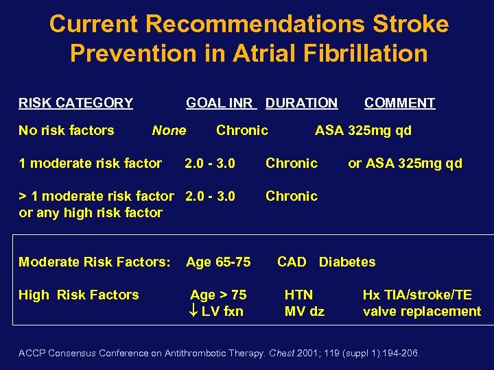 Current Recommendations Stroke Prevention in Atrial Fibrillation RISK CATEGORY No risk factors GOAL INR