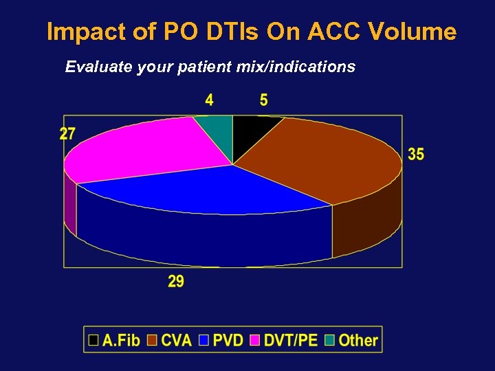 Impact of PO DTIs On ACC Volume Evaluate your patient mix/indications 