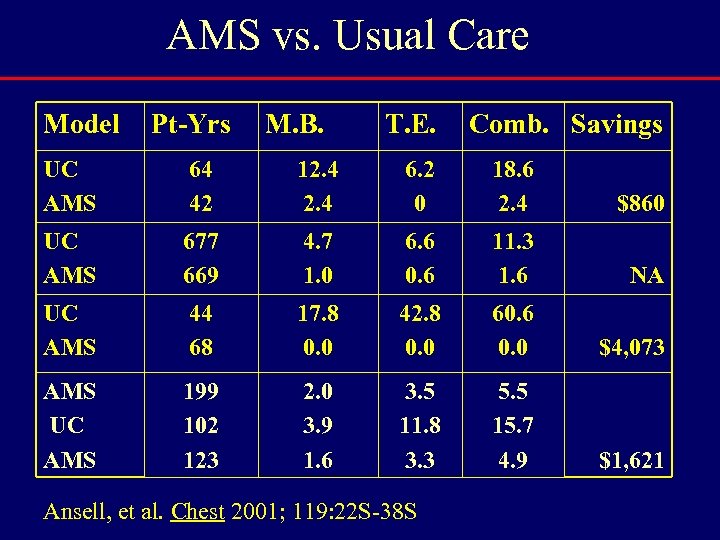 AMS vs. Usual Care Model Pt-Yrs M. B. T. E. Comb. Savings UC AMS