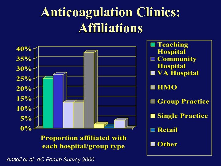 Anticoagulation Clinics: Affiliations Ansell et al; AC Forum Survey 2000 