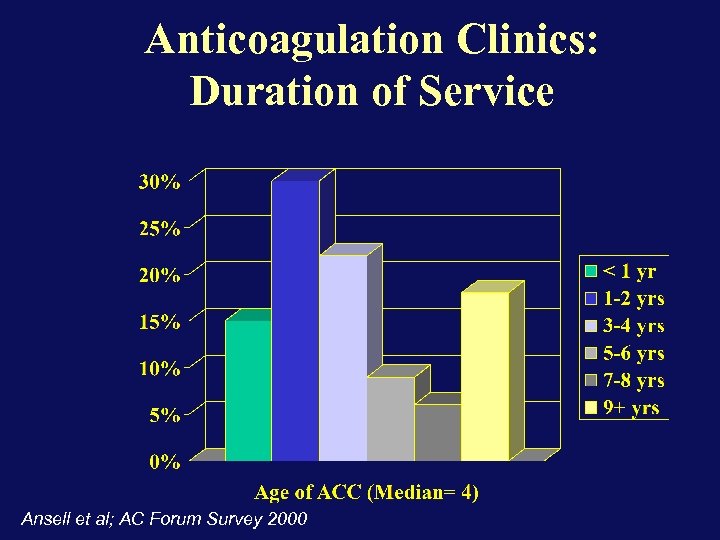 Anticoagulation Clinics: Duration of Service Ansell et al; AC Forum Survey 2000 