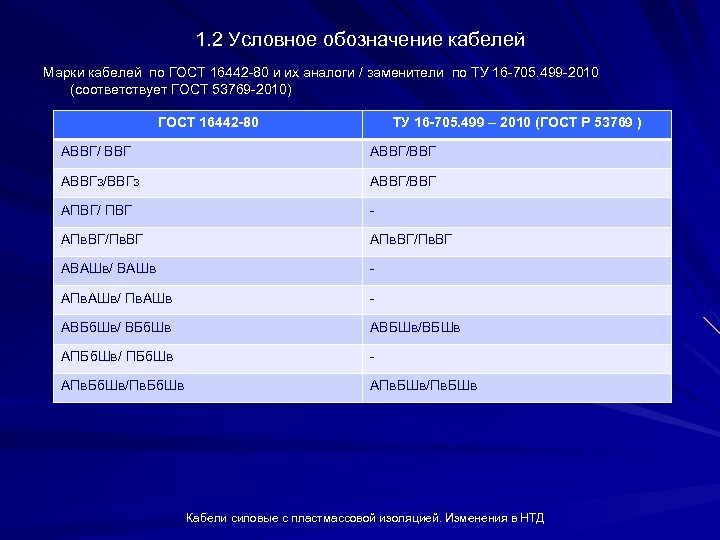 1. 2 Условное обозначение кабелей Марки кабелей по ГОСТ 16442 80 и их аналоги