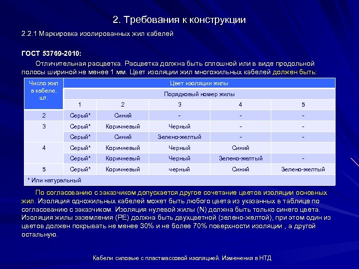 2. Требования к конструкции 2. 2. 1 Маркировка изолированных жил кабелей ГОСТ 53769 -2010: