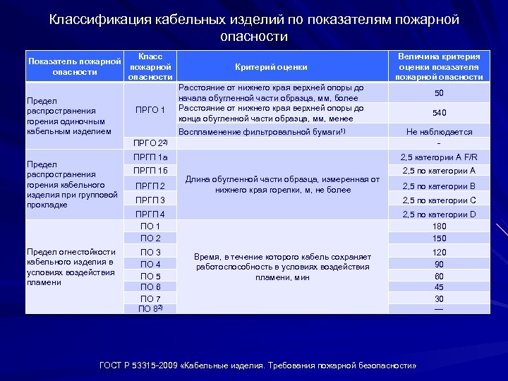 Классификация кабельных изделий по показателям пожарной опасности Класс Показатель пожарной опасности Предел распространения горения