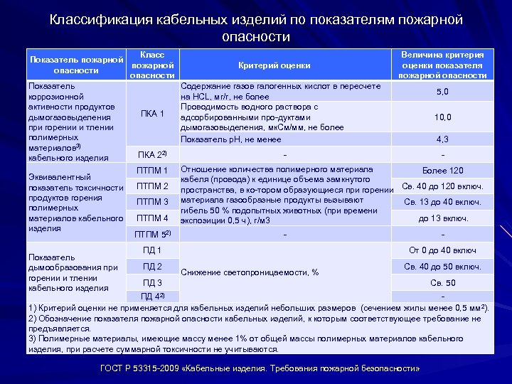 Классификация кабельных изделий по показателям пожарной опасности Класс Показатель пожарной опасности Показатель коррозионной активности