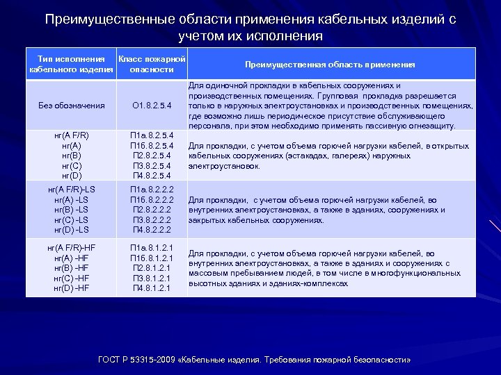 Преимущественные области применения кабельных изделий с учетом их исполнения Тип исполнения Класс пожарной кабельного