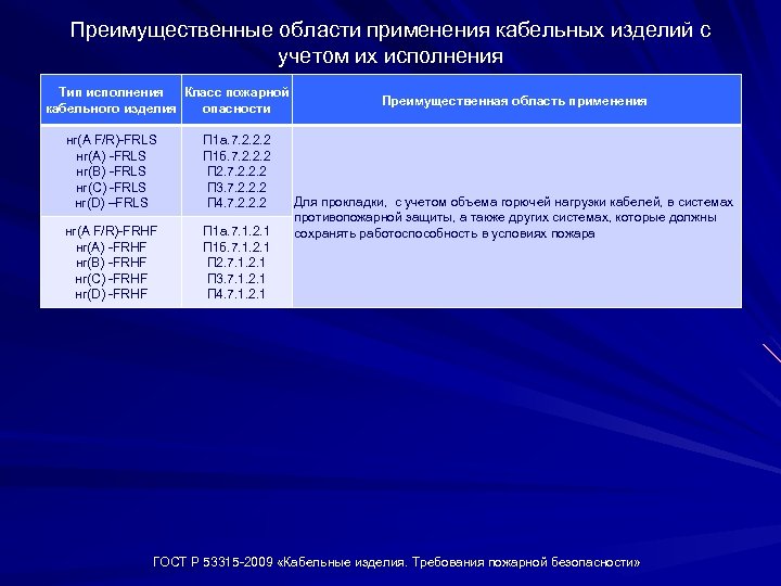 Преимущественные области применения кабельных изделий с учетом их исполнения Тип исполнения Класс пожарной кабельного