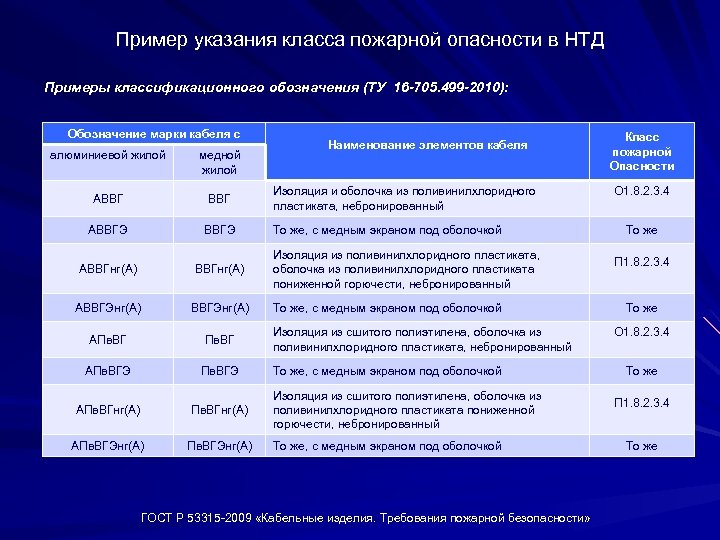 Пример указания класса пожарной опасности в НТД Примеры классификационного обозначения (ТУ 16 -705. 499