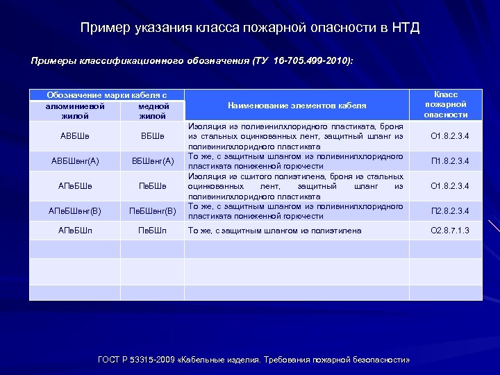 Пример указания класса пожарной опасности в НТД Примеры классификационного обозначения (ТУ 16 -705. 499