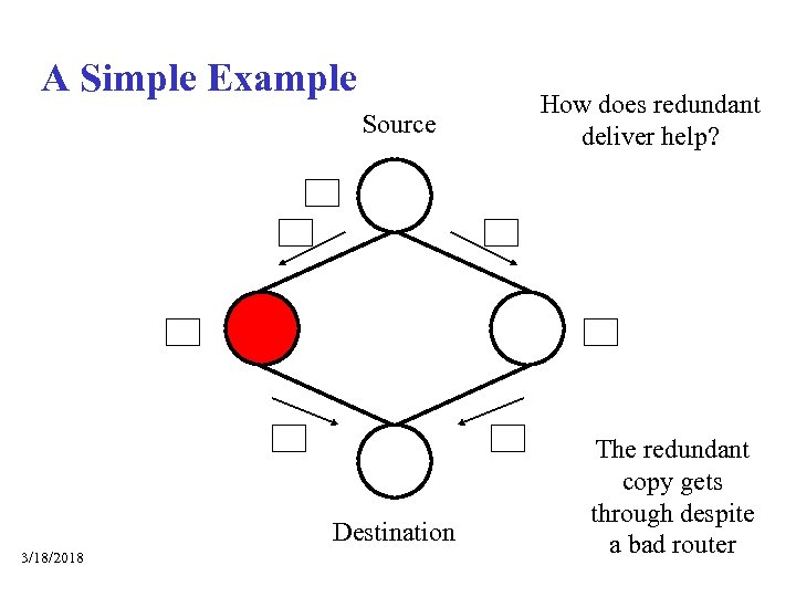 A Simple Example Source Normal delivery uses a default path What if a router