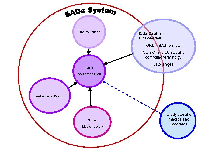 Control Tables Data Capture Dictionaries: Global SAS formats CDISC and LU specific controlled terminolgy
