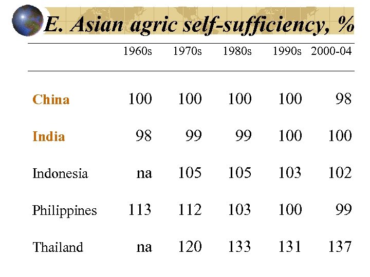 E. Asian agric self-sufficiency, % 1960 s 1970 s 1980 s China 100 100