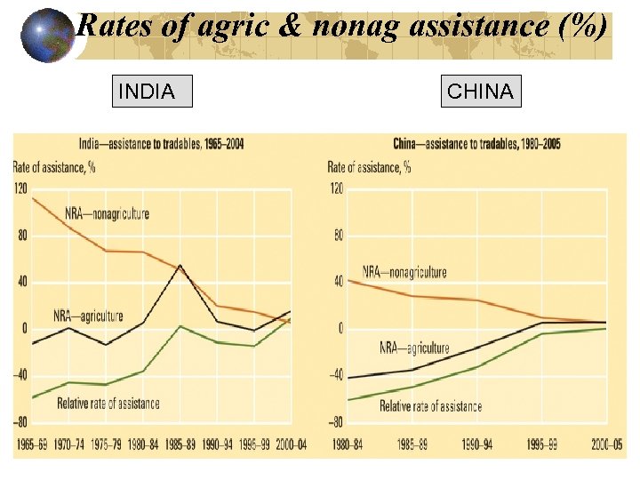 Rates of agric & nonag assistance (%) INDIA CHINA 