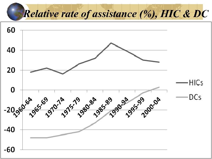 Relative rate of assistance (%), HIC & DC 