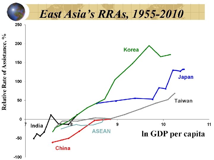 East Asia’s RRAs, 1955 -2010 