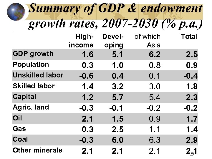 Summary of GDP & endowment growth rates, 2007 -2030 (% p. a. ) GDP