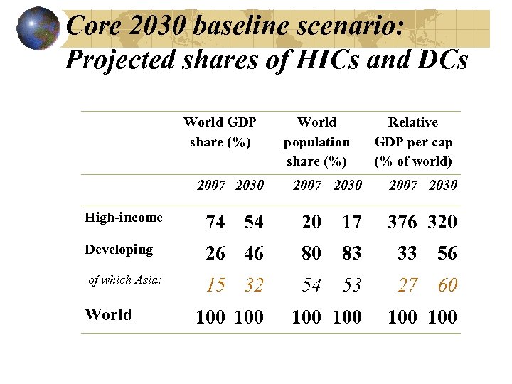 Core 2030 baseline scenario: Projected shares of HICs and DCs World GDP share (%)