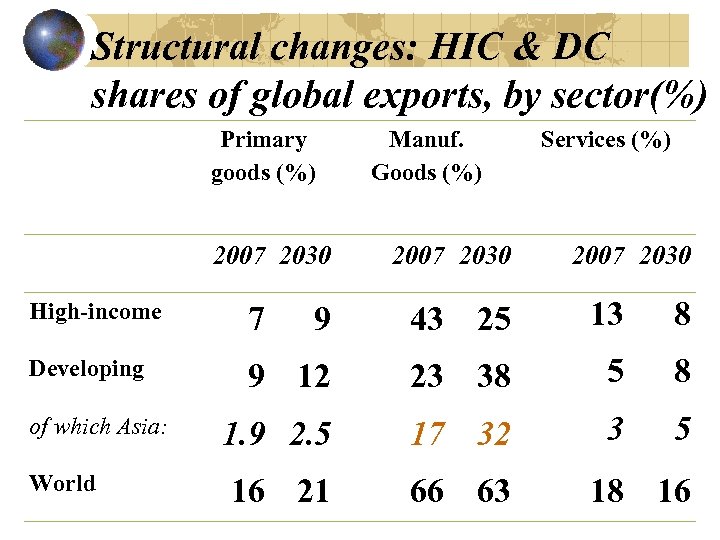 Structural changes: HIC & DC shares of global exports, by sector(%) Primary goods (%)