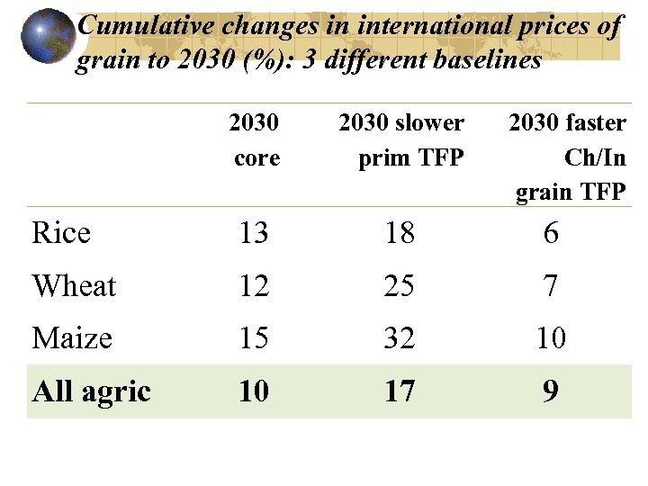Cumulative changes in international prices of grain to 2030 (%): 3 different baselines 2030