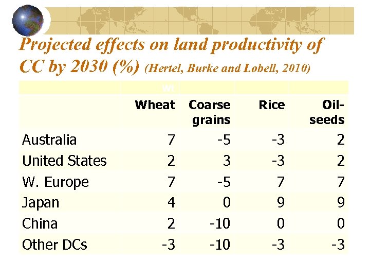 Projected effects on land productivity of CC by 2030 (%) (Hertel, Burke and Lobell,