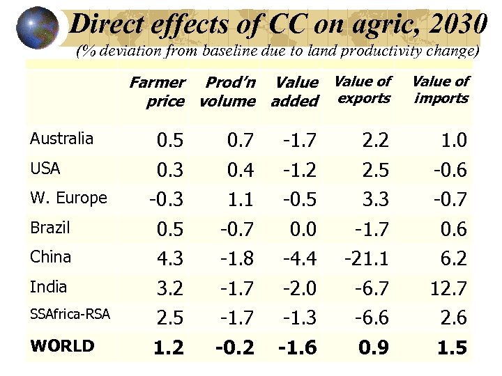 Direct effects of CC on agric, 2030 (% deviation from baseline due to land