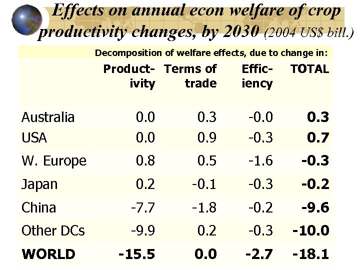 Effects on annual econ welfare of crop productivity changes, by 2030 (2004 US$ bill.