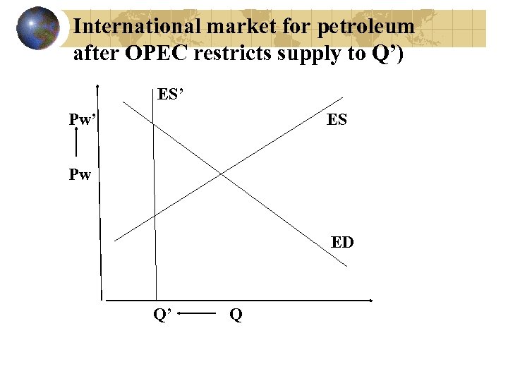 International market for petroleum after OPEC restricts supply to Q’) ES’ Pw’ ES Pw
