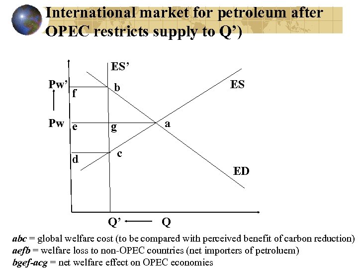 International market for petroleum after OPEC restricts supply to Q’) ES’ Pw’ f Pw