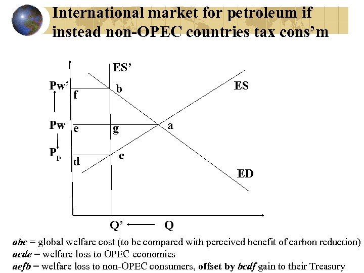 International market for petroleum if instead non-OPEC countries tax cons’m ES’ Pw’ f Pw