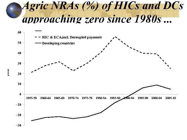 Agric NRAs (%) of HICs and DCs approaching zero since 1980 s. . .