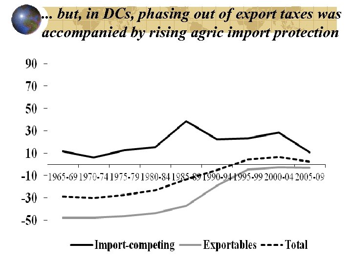 . . . but, in DCs, phasing out of export taxes was accompanied by