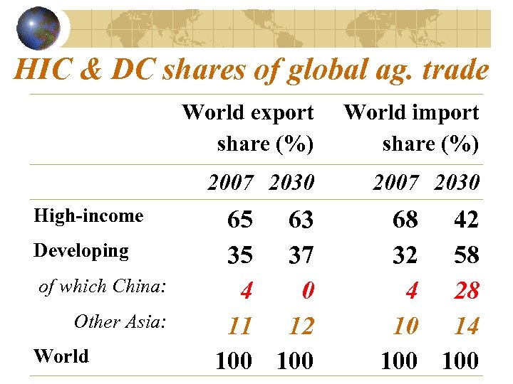 HIC & DC shares of global ag. trade World export share (%) 2007 2030
