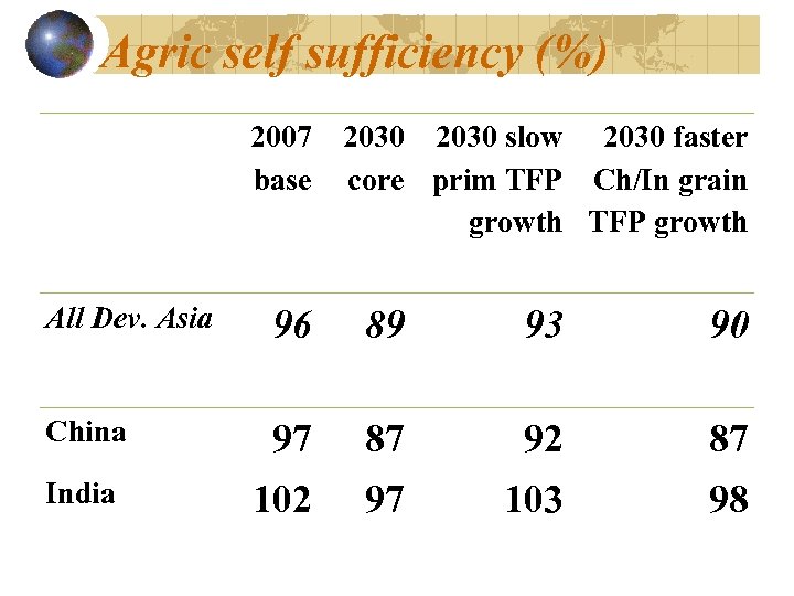 Agric self sufficiency (%) 2007 2030 slow 2030 faster base core prim TFP Ch/In