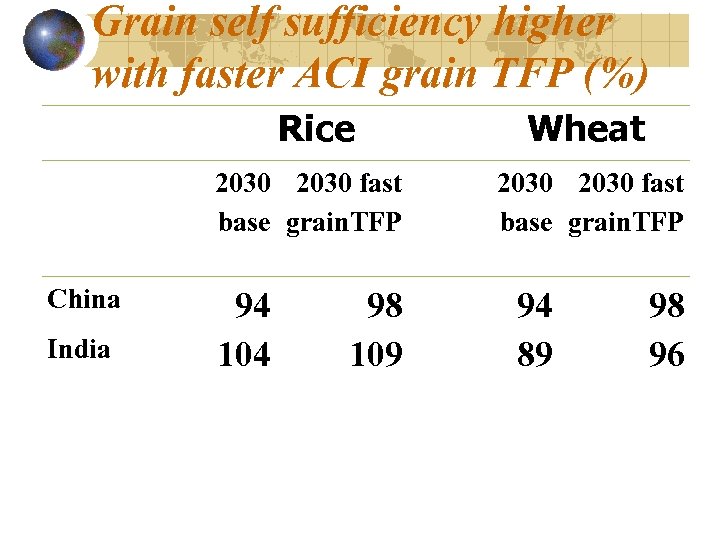 Grain self sufficiency higher with faster ACI grain TFP (%) Rice Wheat 2030 fast