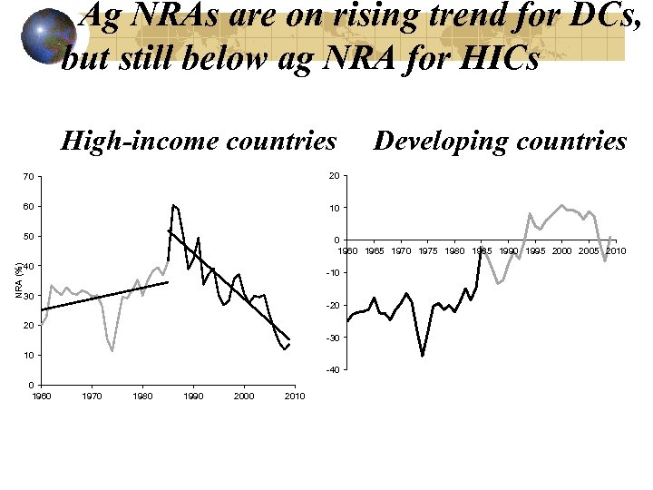 Ag NRAs are on rising trend for DCs, but still below ag NRA for