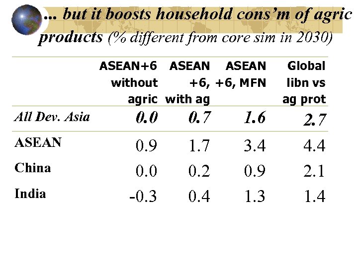 . . . but it boosts household cons’m of agric products (% different from