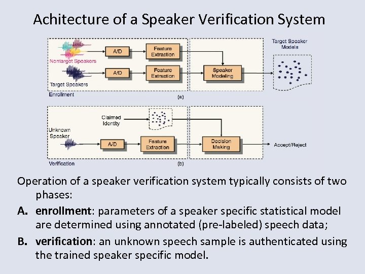 Achitecture of a Speaker Verification System Operation of a speaker verification system typically consists
