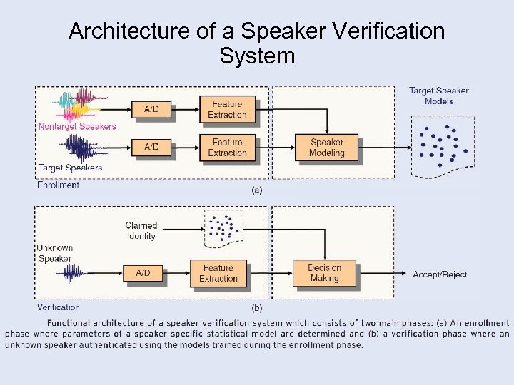 Architecture of a Speaker Verification System 