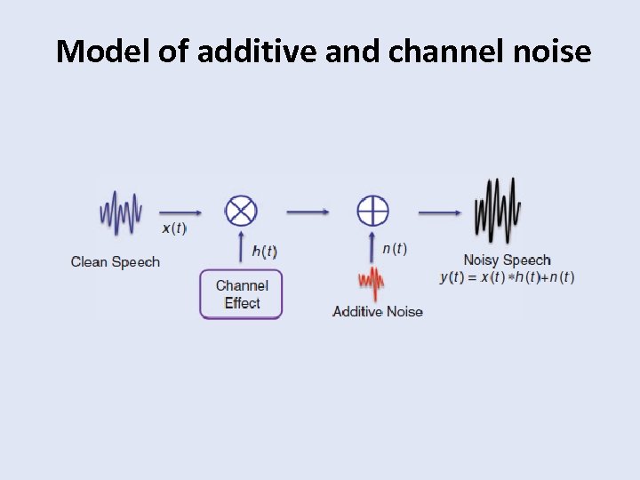 Model of additive and channel noise 