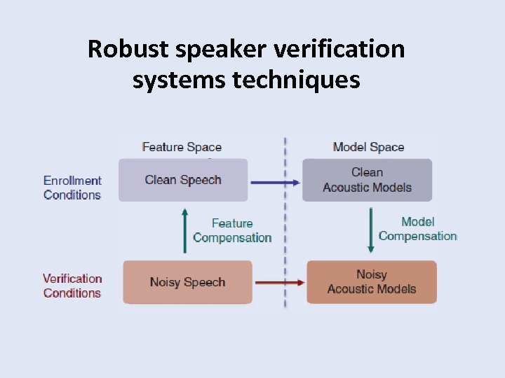 Robust speaker verification systems techniques 