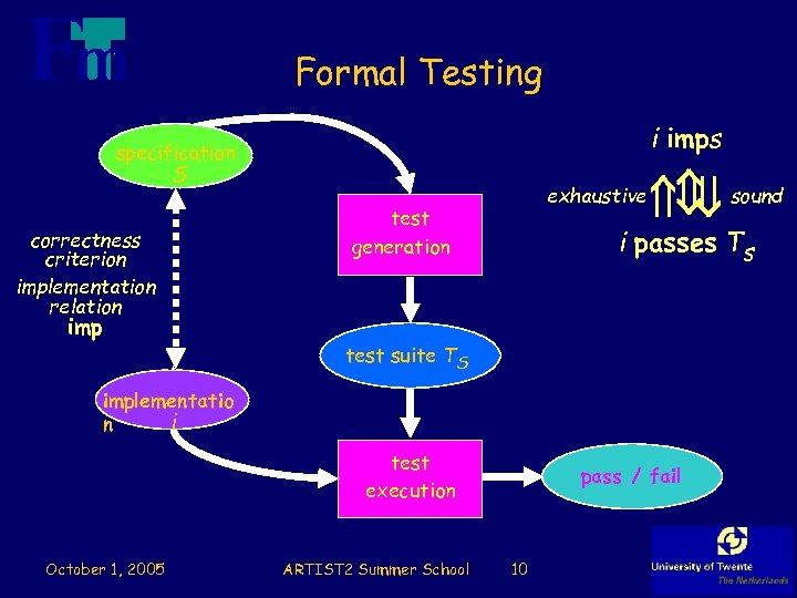 Formal Testing S correctness criterion implementation relation imp exhaustive test generation i imps specification